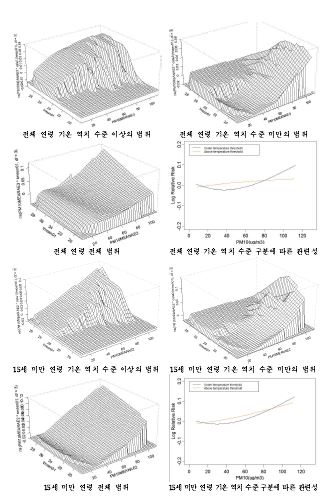 광주지역 호흡기계 입원에 대한 기온과 미세먼지(PM10)의 상호작용