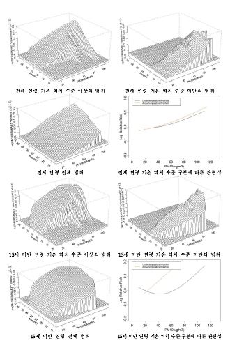 울산지역 호흡기계 입원에 대한 기온과 미세먼지(PM10)의 상호작용