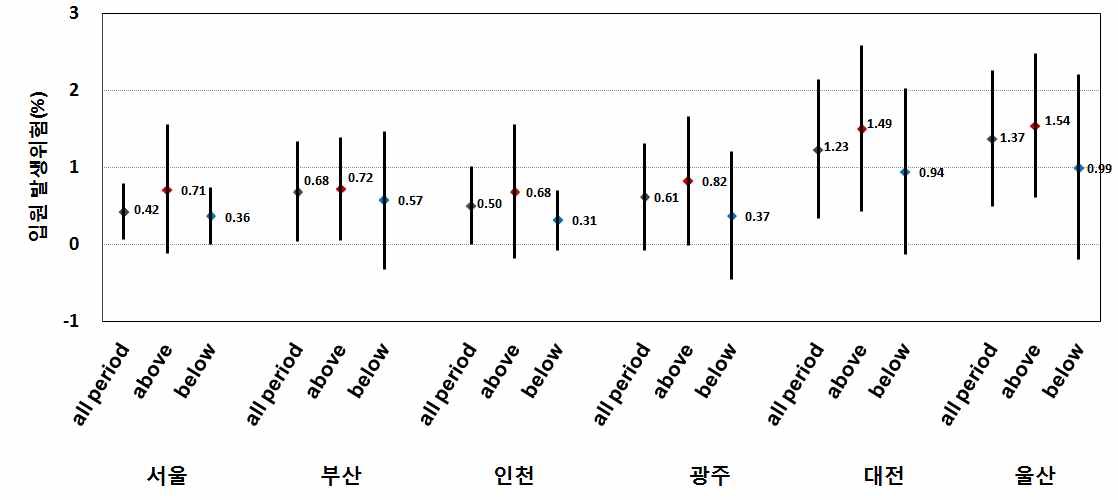 전체연령, 기온 역치수준별 미세먼지(PM10)의 호흡기계 입원 진단에피소드 발생위험