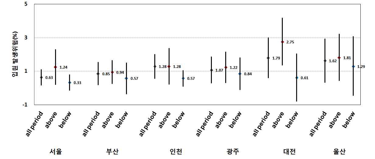 15세 미만 연령, 기온 역치수준별 미세먼지(PM10)의 호흡기계 입원 진단 에피소드 발생위험