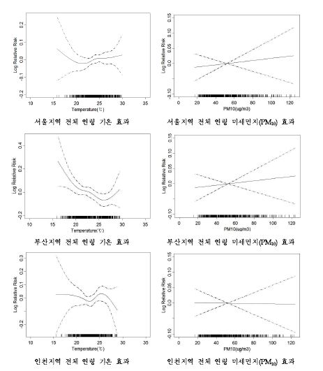 서울, 부산, 인천지역 천식 입원에 대한 기온과 미세먼지(PM10)의 개별효과