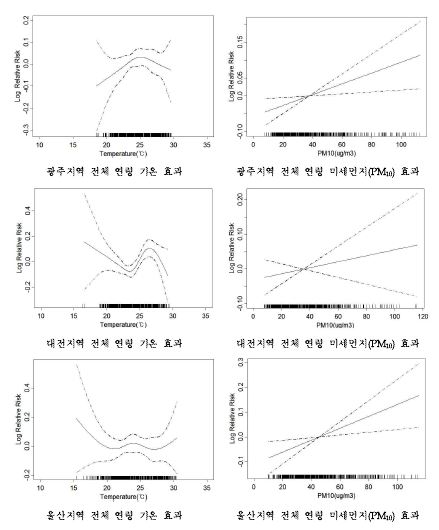 광주, 대전, 울산지역 천식 입원에 대한 기온과 미세먼지(PM10)의 개별효과