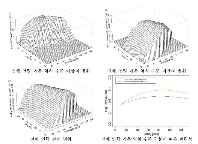 서울지역 천식 입원에 대한 기온과 미세먼지(PM10)의 상호작용