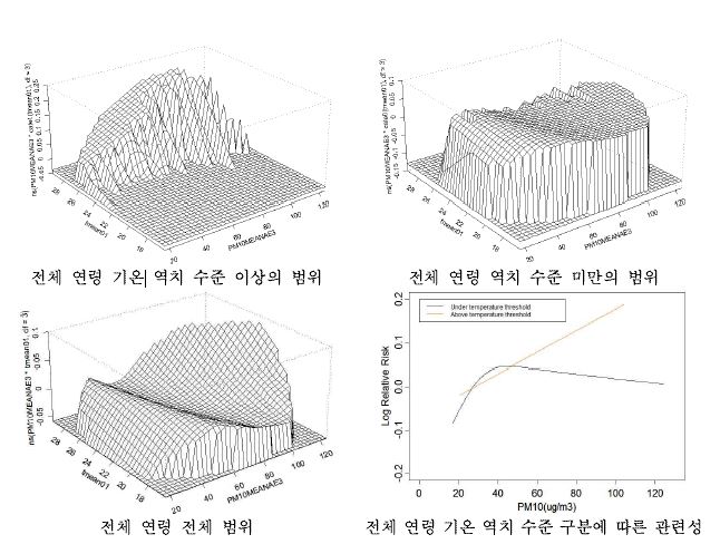 부산지역 천식 입원에 대한 기온과 미세먼지(PM10)의 상호작용