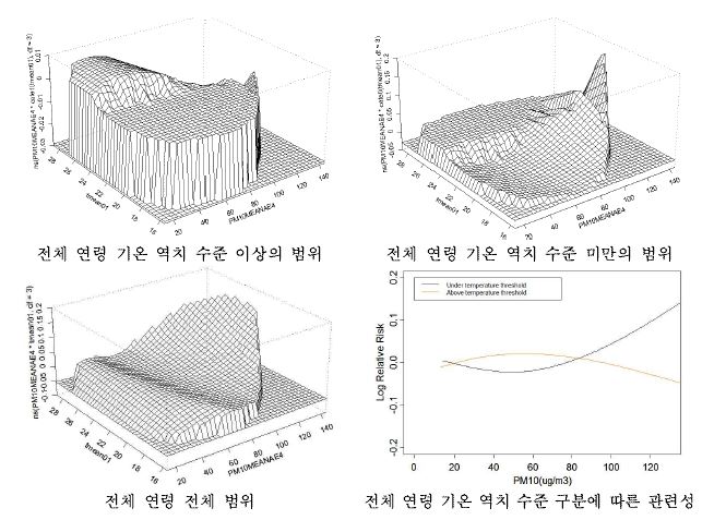 인천지역 천식 입원에 대한 기온과 미세먼지(PM10)의 상호작용