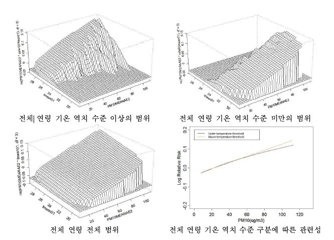 광주지역 천식 입원에 대한 기온과 미세먼지(PM10)의 상호작용