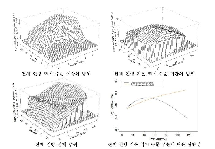 대전지역 천식 입원에 대한 기온과 미세먼지(PM10)의 상호작용