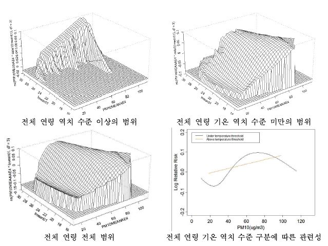 울산지역 천식 입원에 대한 기온과 미세먼지(PM10)의 상호작용