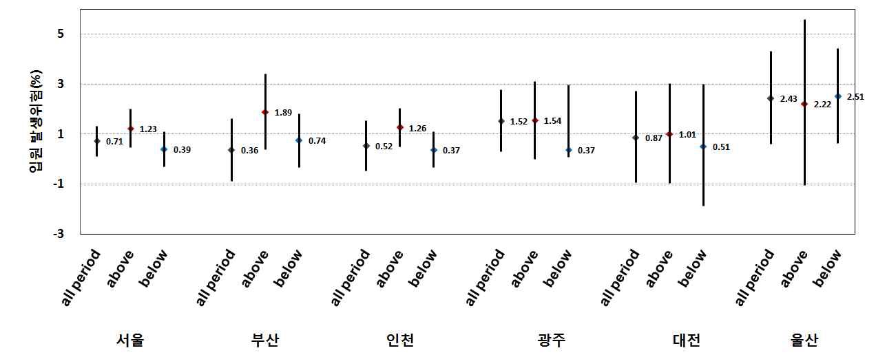 전체연령, 기온 역치수준별 미세먼지(PM10)의 천식 입원 진단에피소드 발생위험