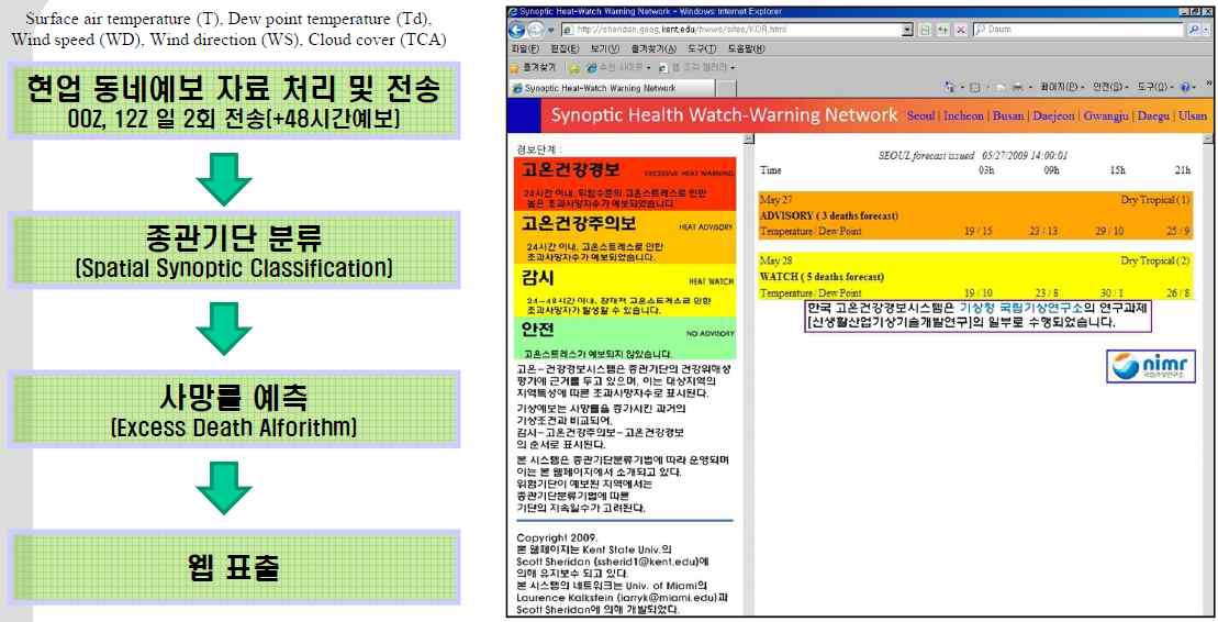 고온건강경보시스템