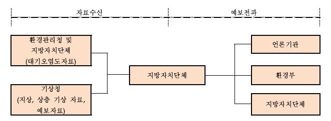 오존 예보 운영체계