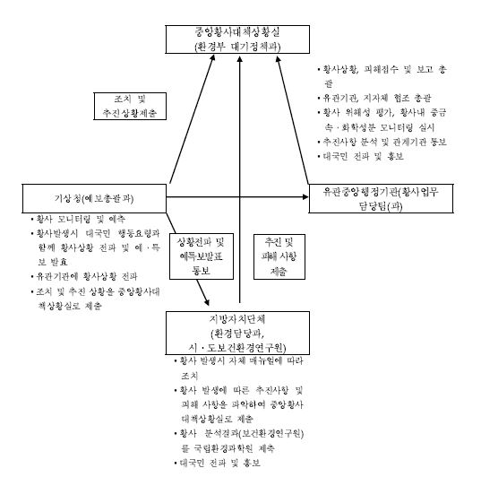 황사 발생시 업무 수행체계