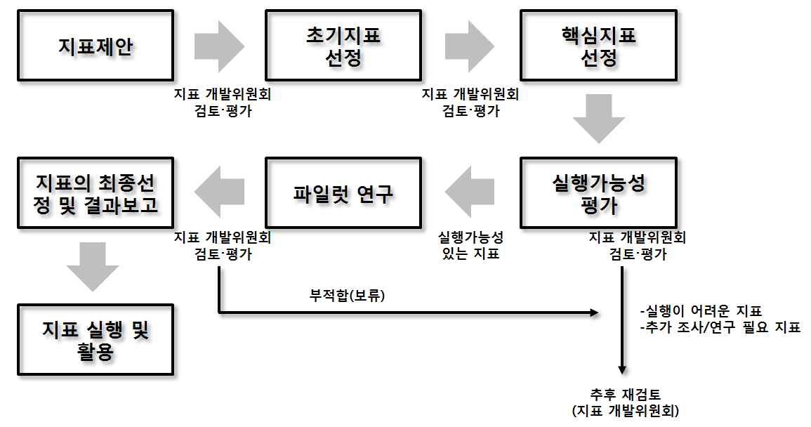 국내 환경보건지표 개발과정