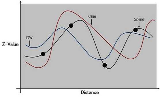 공간보간 방법론별 거리에 따른 z-value