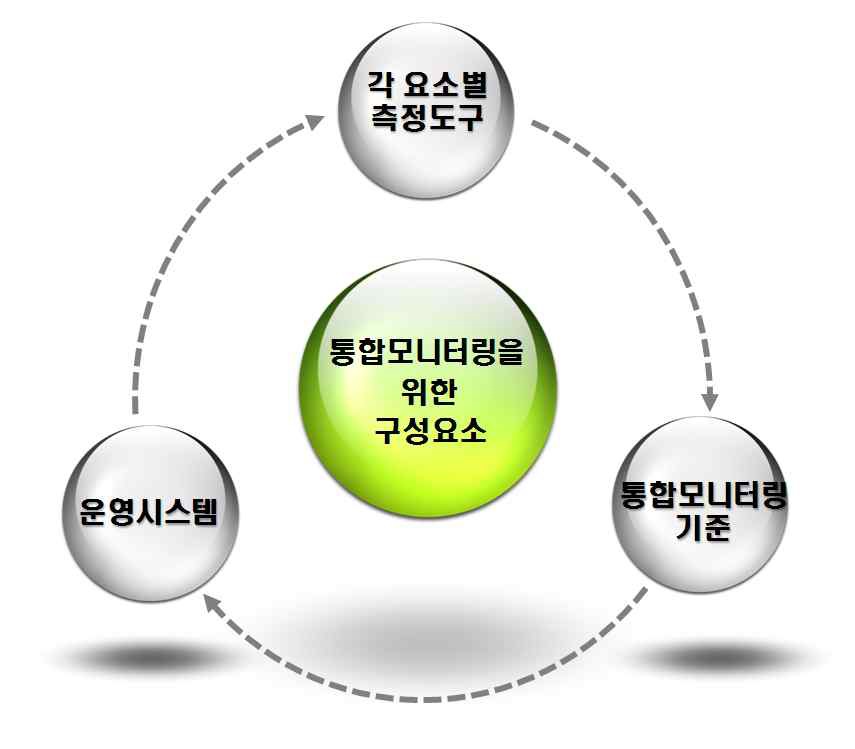 기후요소 및 대기오염요소로 인한 건강영향의 통합모니터링을 위한 기본 구성 3요소