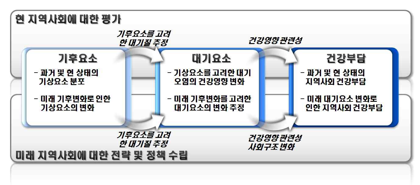 기후요소와 대기요소로 인한 건강부담과 이를 통한 통합모니터링 방안