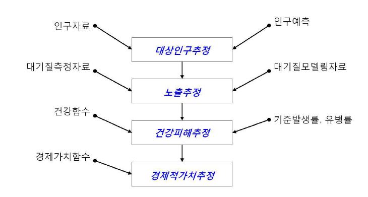 BenMAP Flow Diagram