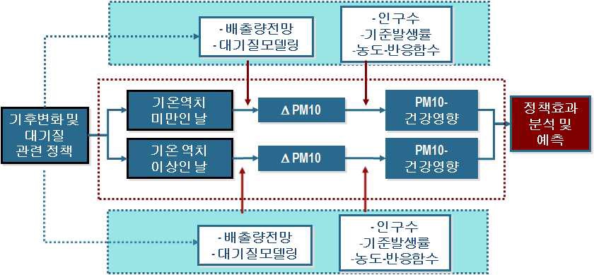 기온 수준에 따른 건강영향 예측 분석방법