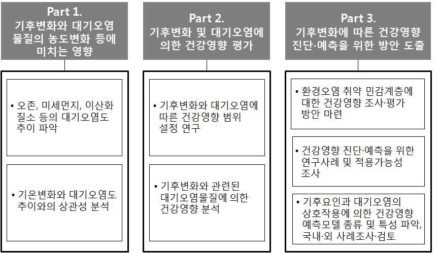 주요 연구 내용