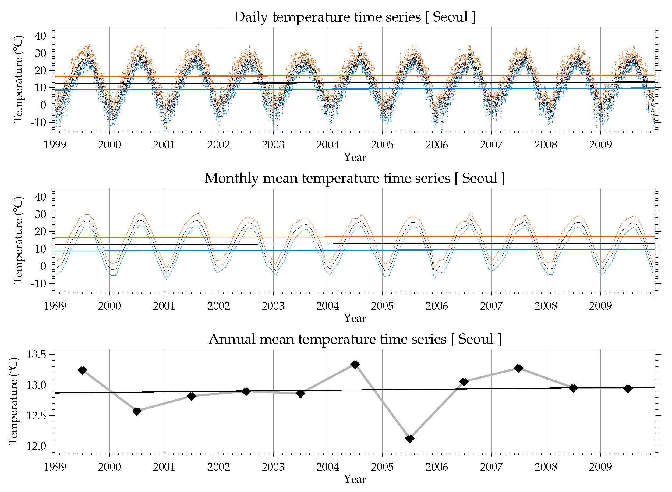 1999~2009년 서울지역 일평균기온(흑색), 일최고기온(적색) 및 일최저기온(청색)의 일평균(상), 월평균(중), 연평균(하) 시계열