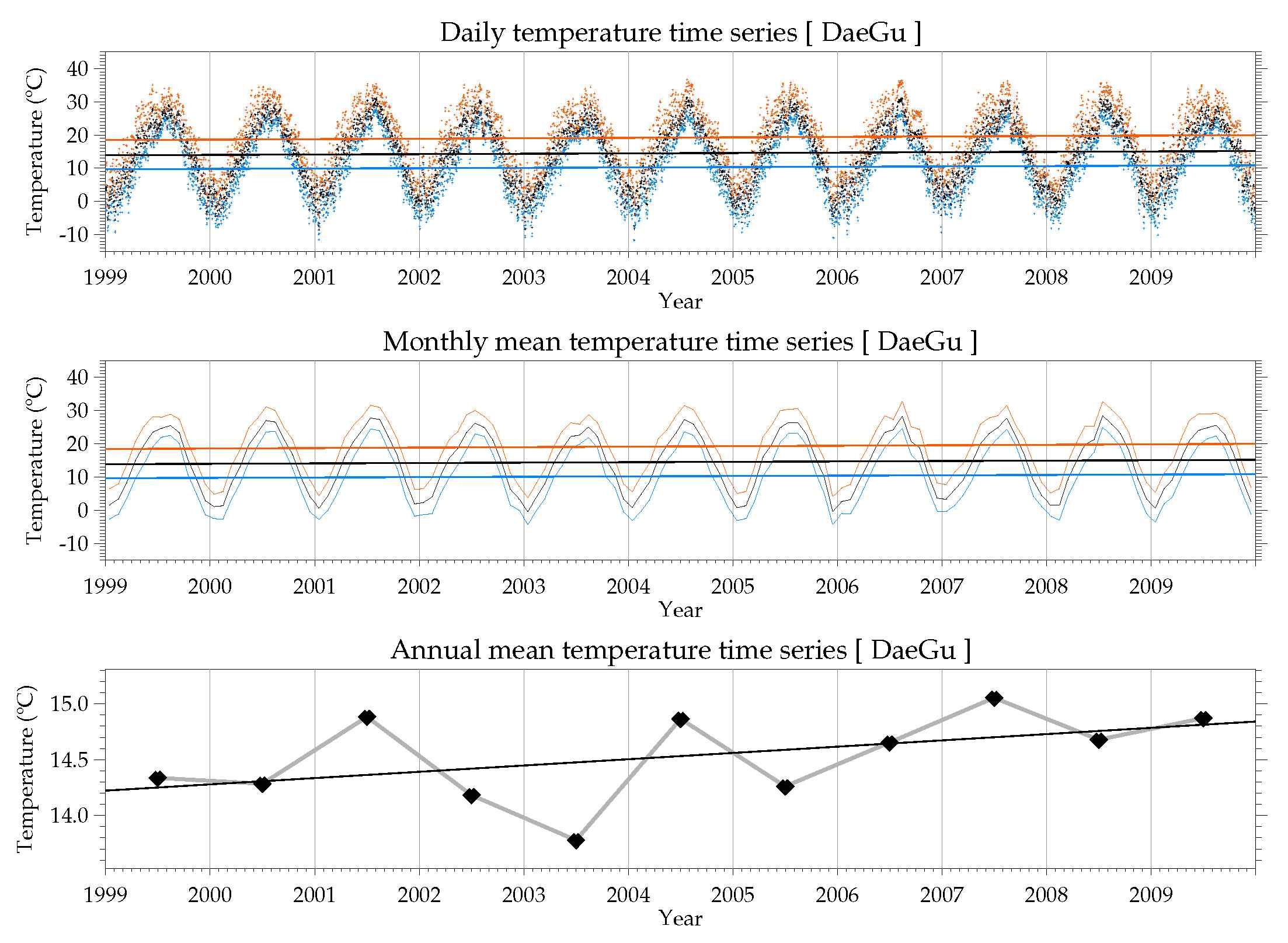 1999~2009년 대구지역 일평균기온(흑색), 일최고기온(적색) 및 일최저기온(청색)의 일평균(상), 월평균(중), 연평균(하) 시계열