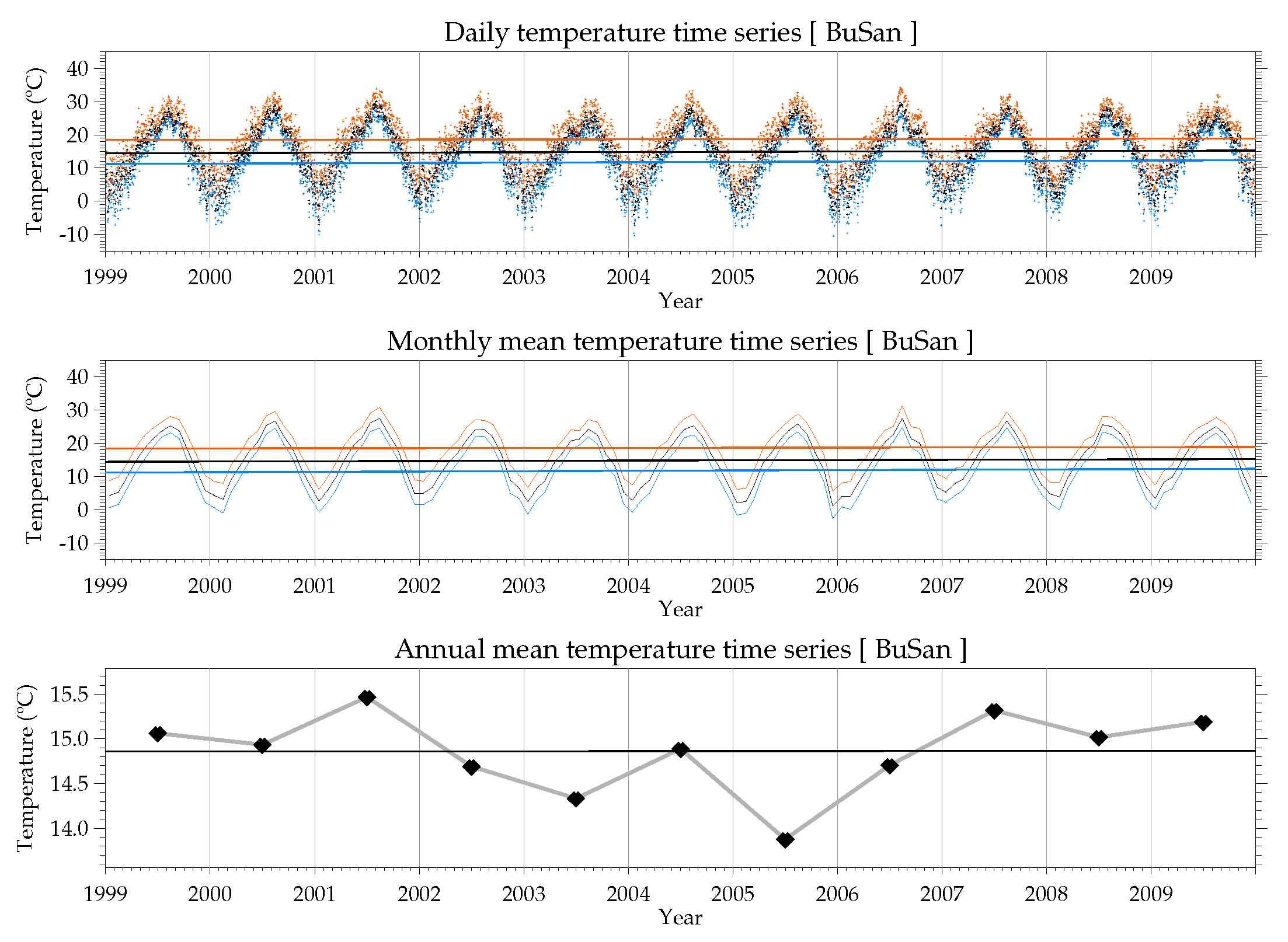 1999~2009년 부산지역 일평균기온(흑색), 일최고기온(적색) 및 일최저기온(청색)의 일평균(상), 월평균(중), 연평균(하) 시계열