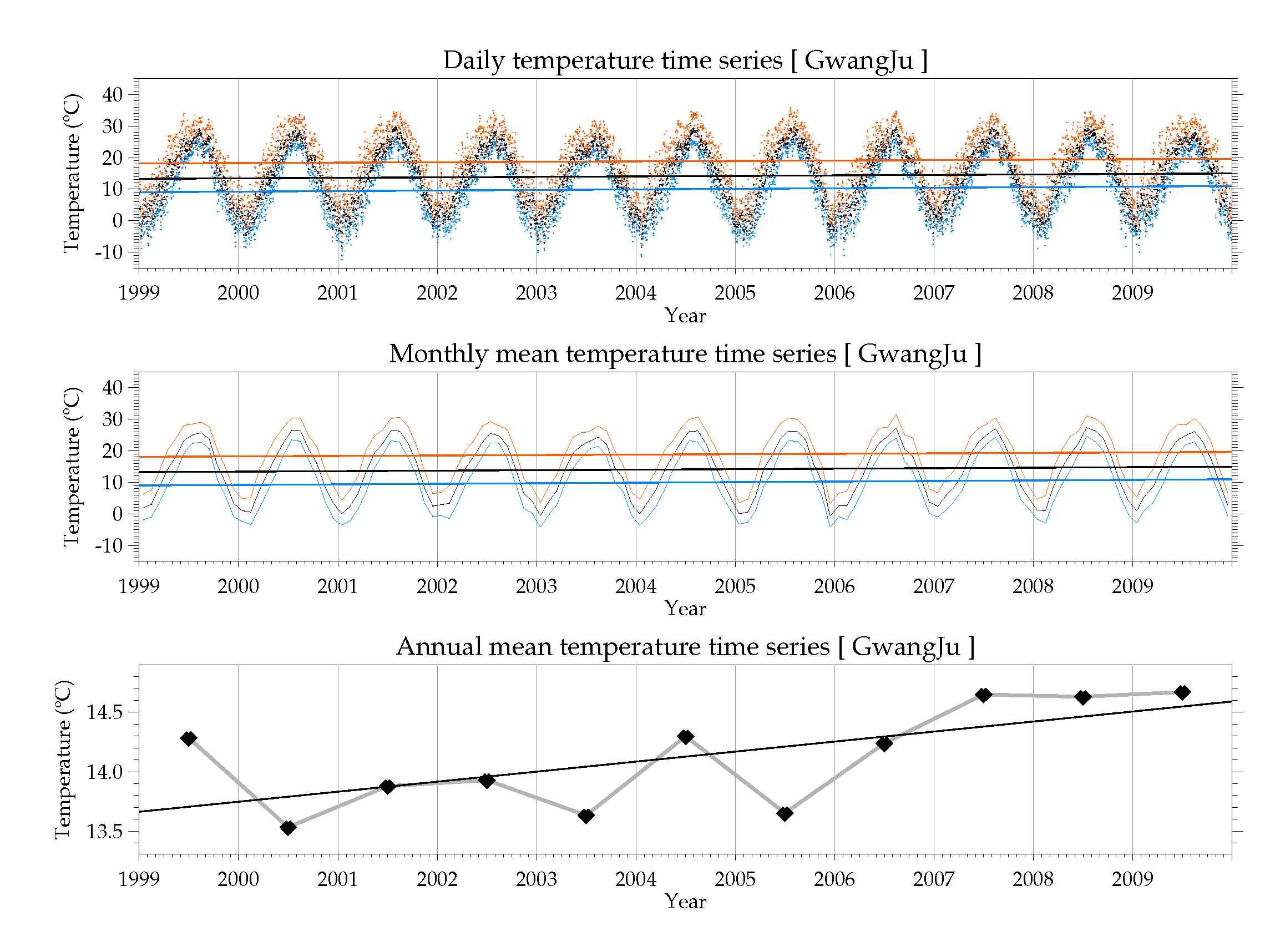 1999~2009년 광주지역 일평균기온(흑색), 일최고기온(적색) 및 일최저기온(청색)의 일평균(상), 월평균(중), 연평균(하) 시계열