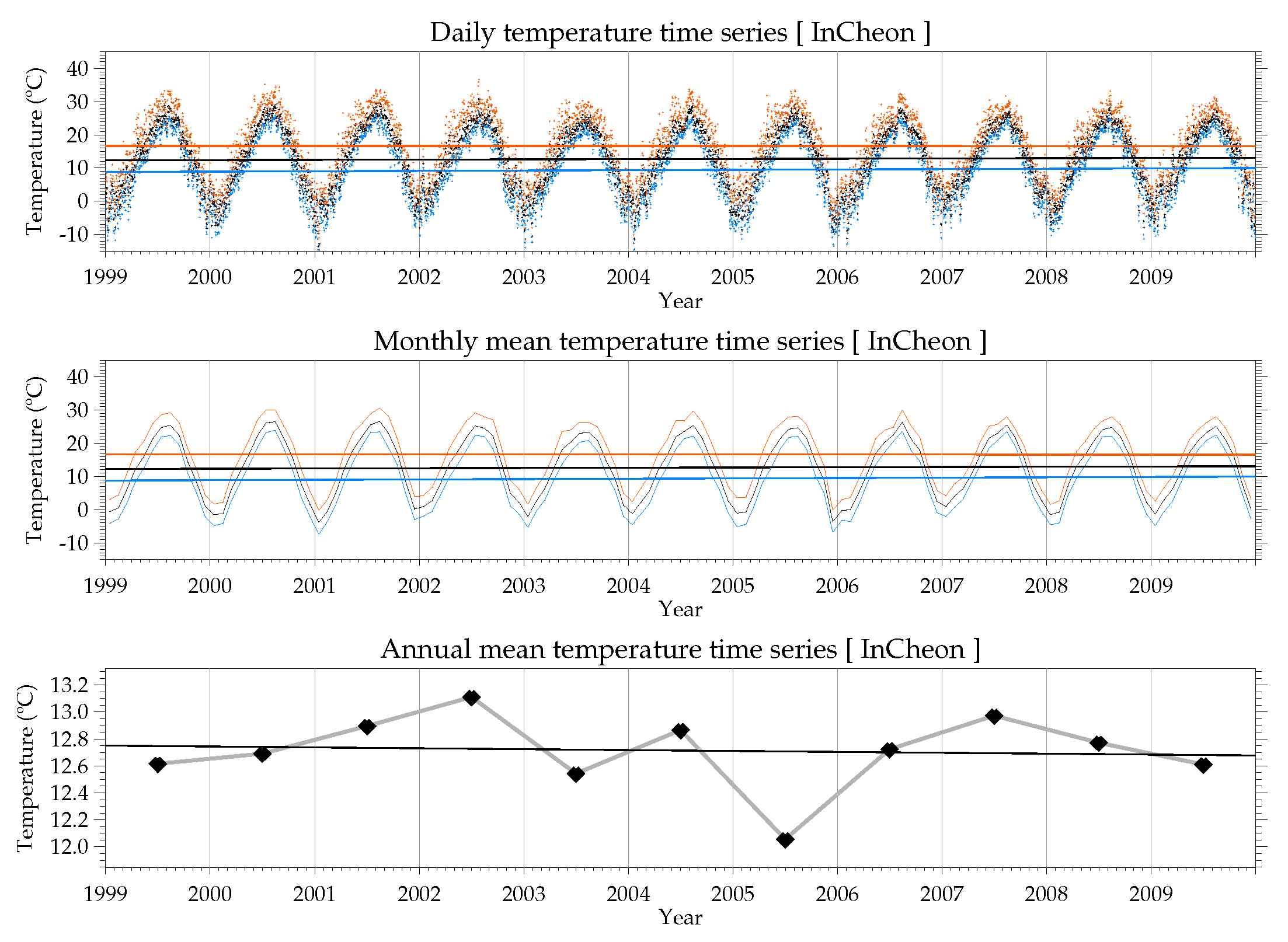 1999~2009년 인천지역 일평균기온(흑색), 일최고기온(적색) 및 일최저기온(청색)의 일평균(상), 월평균(중), 연평균(하) 시계열