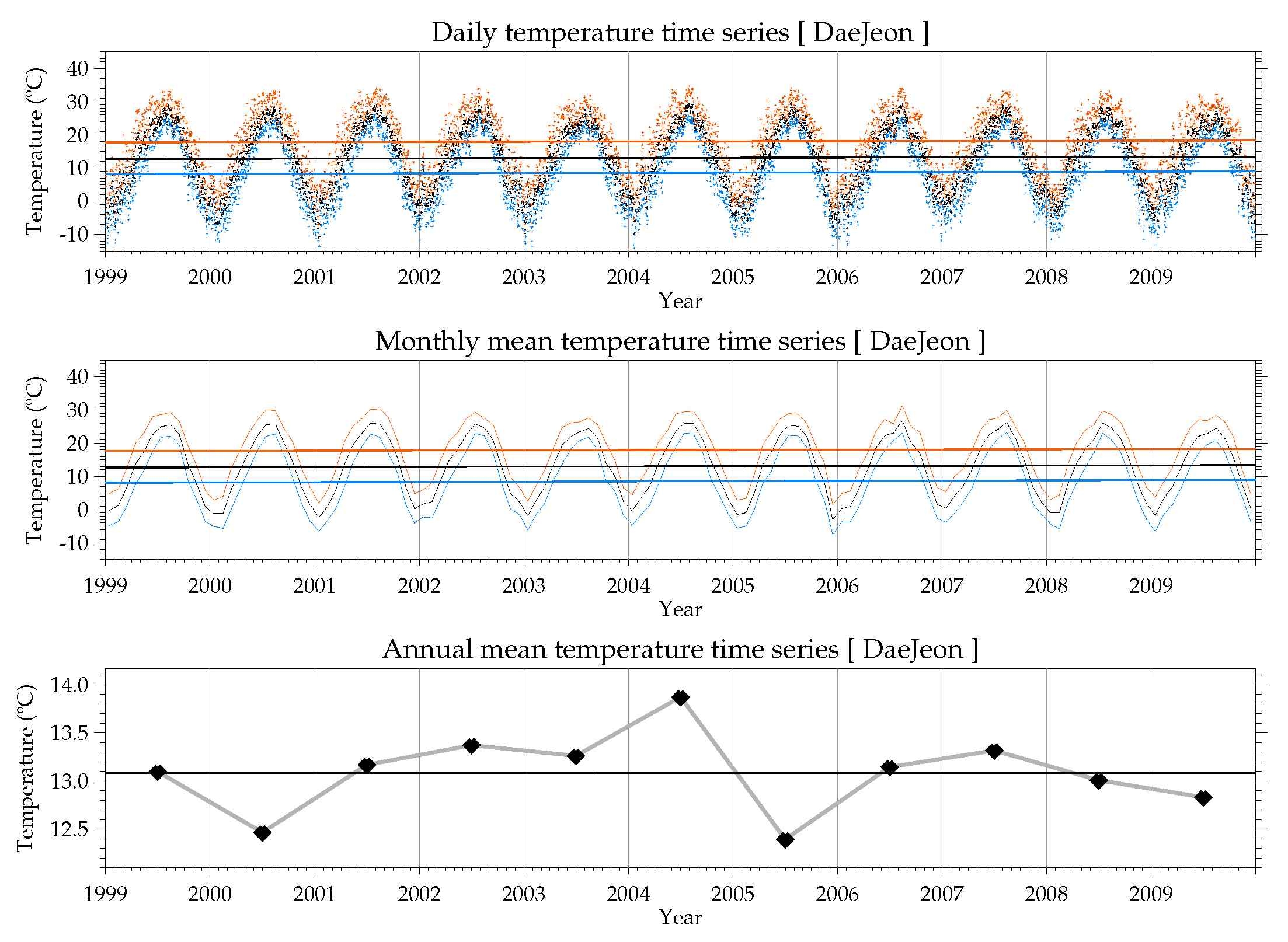 1999~2009년 대전지역 일평균기온(흑색), 일최고기온(적색) 및 일최저기온(청색)의 일평균(상), 월평균(중), 연평균(하) 시계열