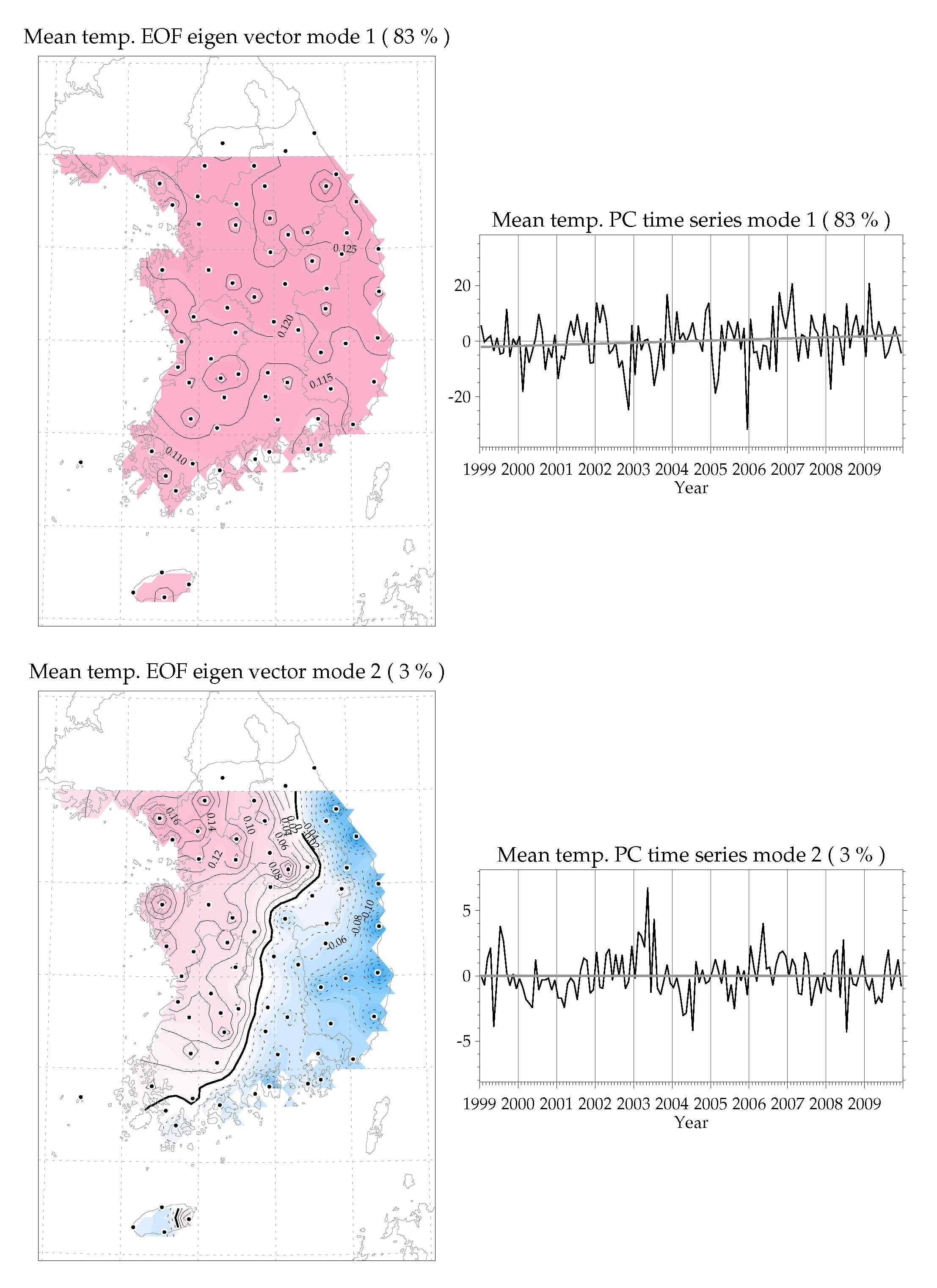 1999~2009년 일평균기온의 EOF 고유벡터 공간분포와 PC 시계열 (모드 1, 2)