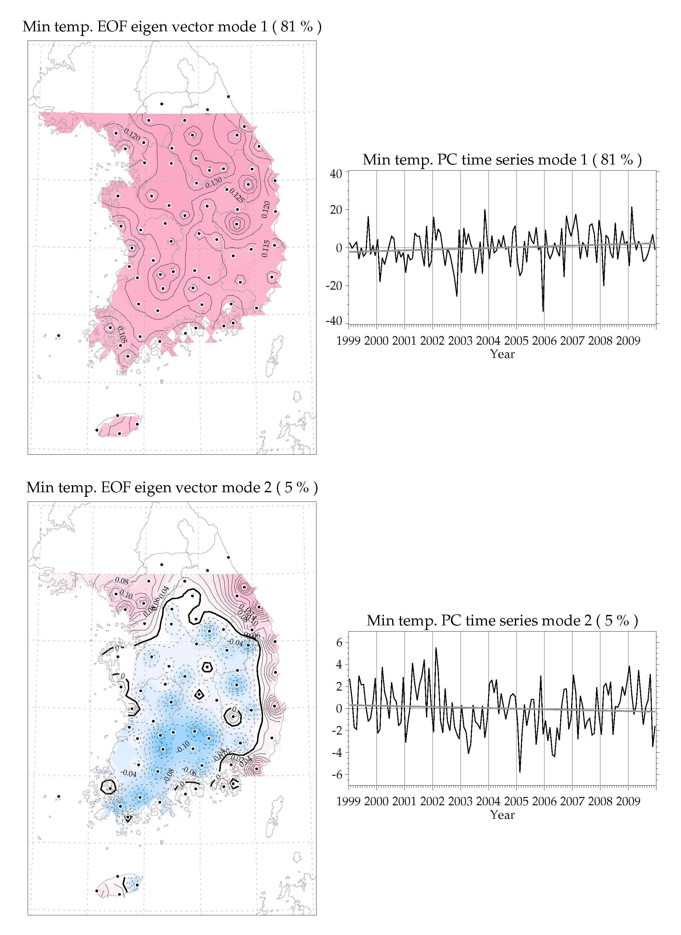 1999~2009년 일최저기온의 EOF 고유벡터 공간분포와 PC 시계열 (모드 1, 2)