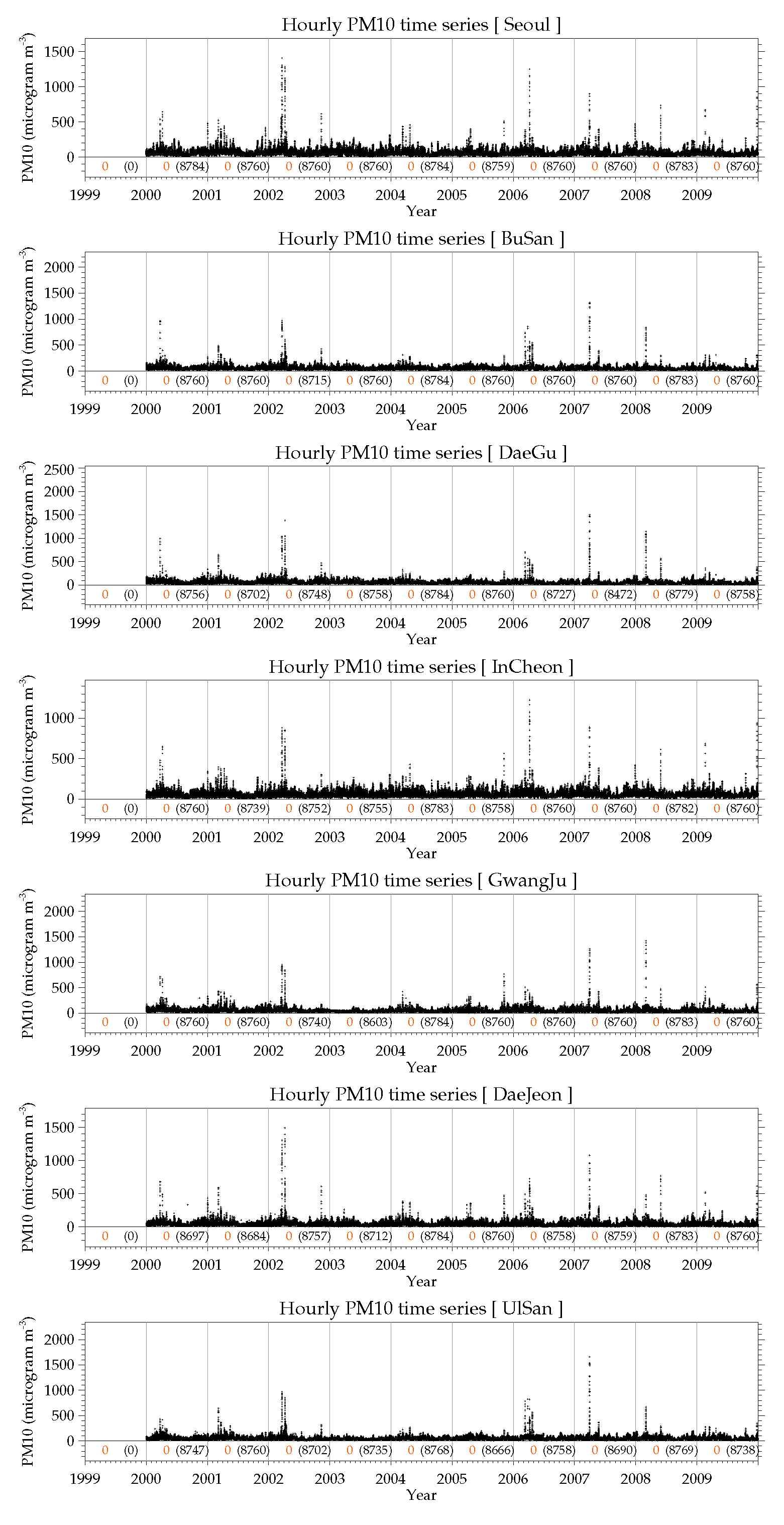 2000~2009년 7대 대도시 시간당 미세먼지(PM10) 측정치 시계열