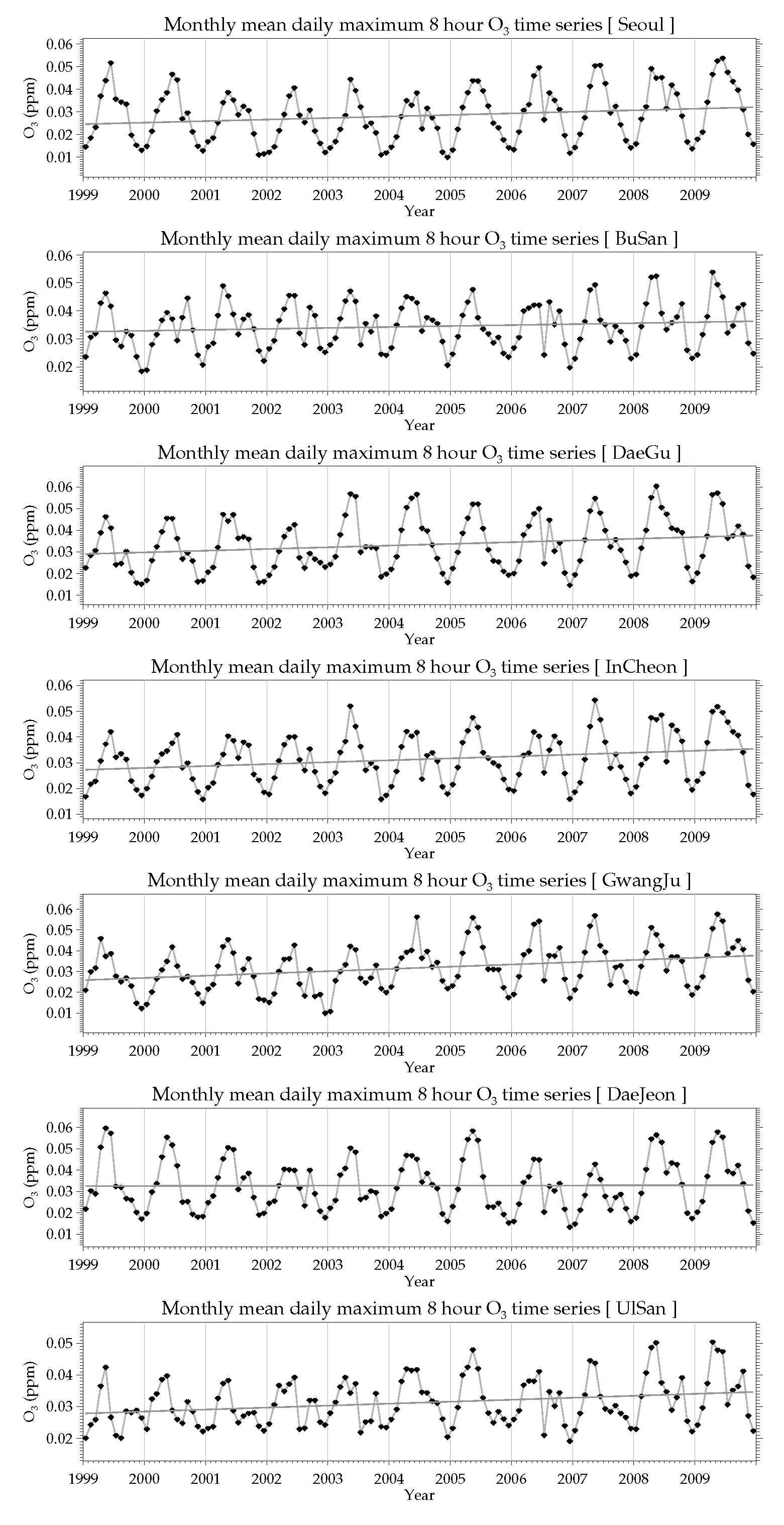 1999~2009년 7대 대도시의 8시간 평균 오존(O3)의 월평균 시계열 및 추세선