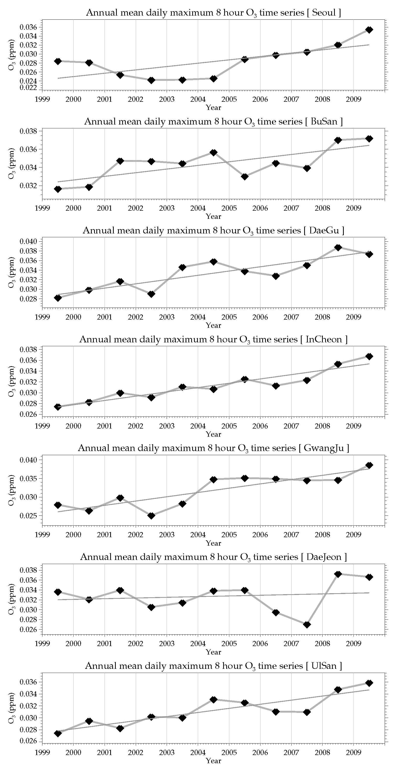 1999~2009년 7대 대도시 8시간 평균 오존(O3)의 연평균 시계열 및 추세선