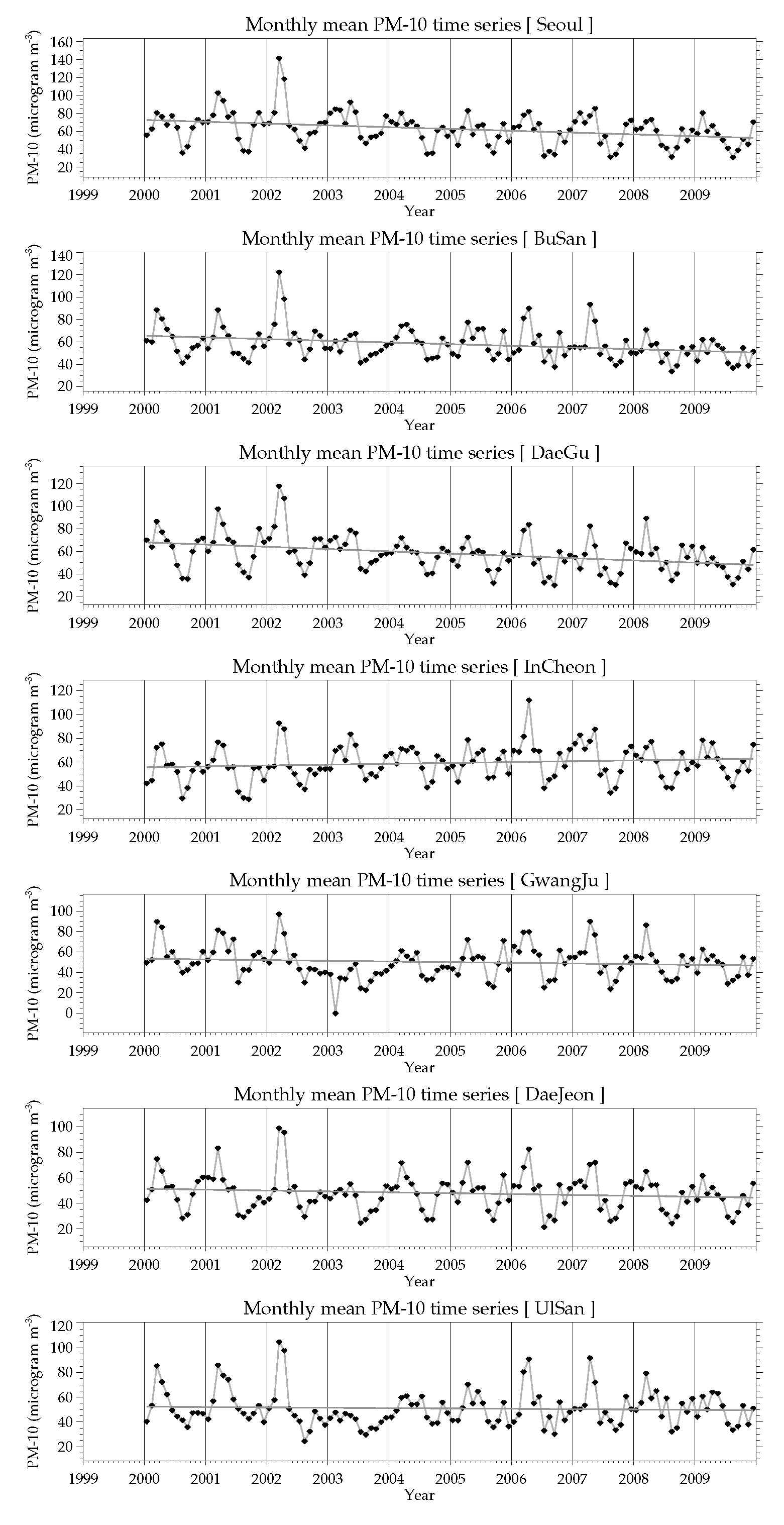 2000~2009년 7대 대도시 24시간 평균 미세먼지(PM10)의 월평균 시계열 및 추세선