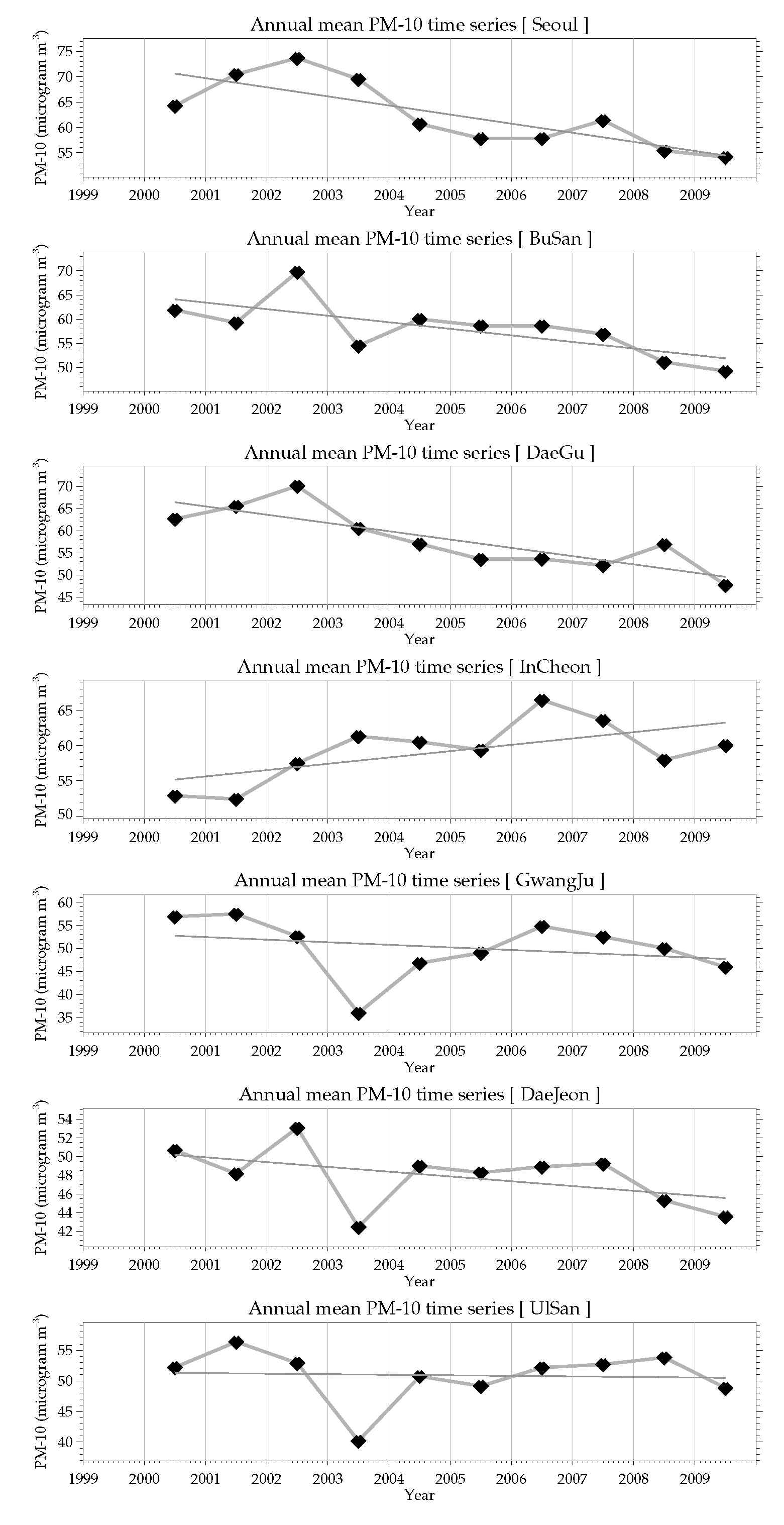 2000~2009년 7대 대도시 24시간 평균 미세먼지(PM10)의 연평균 시계열 및 추세선