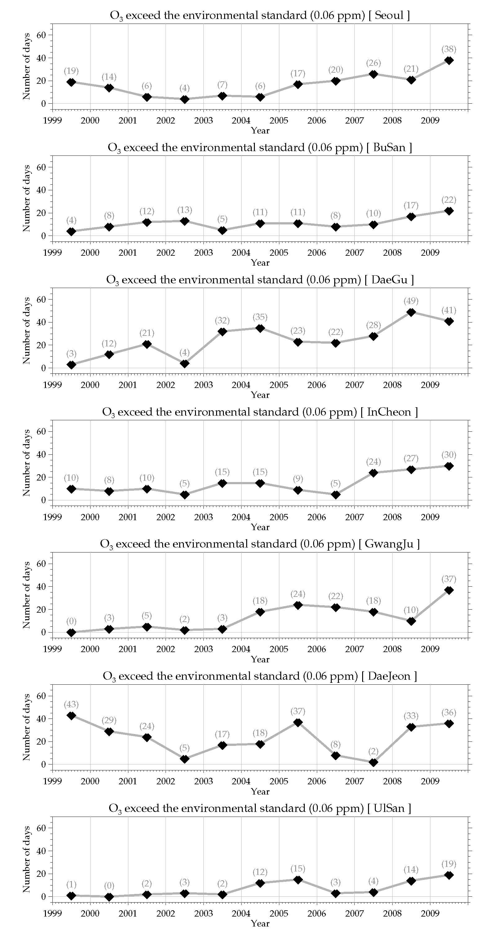 1999~2009년 7대 대도시 오존(O3) 대기환경기준 초과 일수 시계열