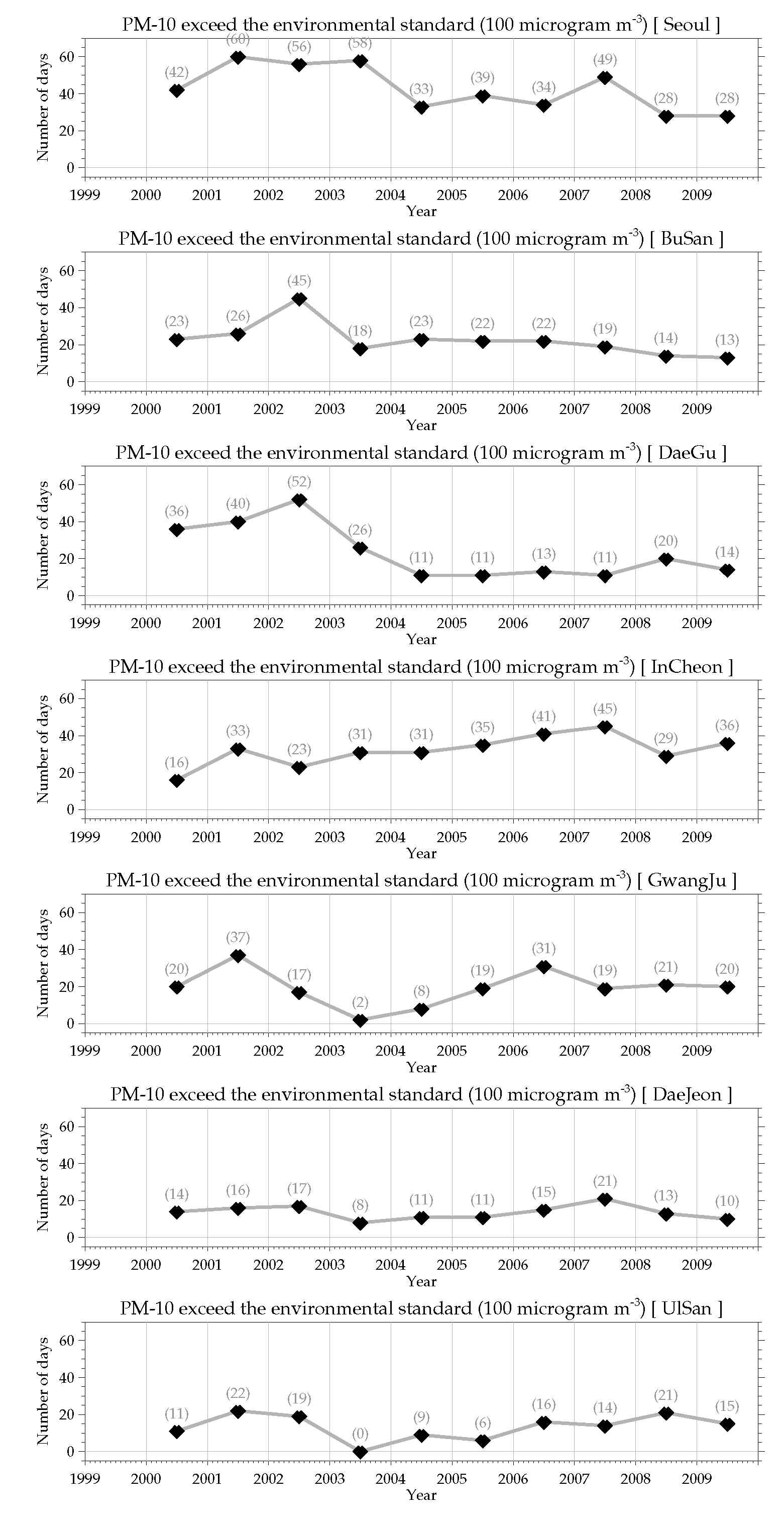 2000~2009년 7대 대도시 미세먼지(PM10)의 대기환경 기준 초과일수 시계열