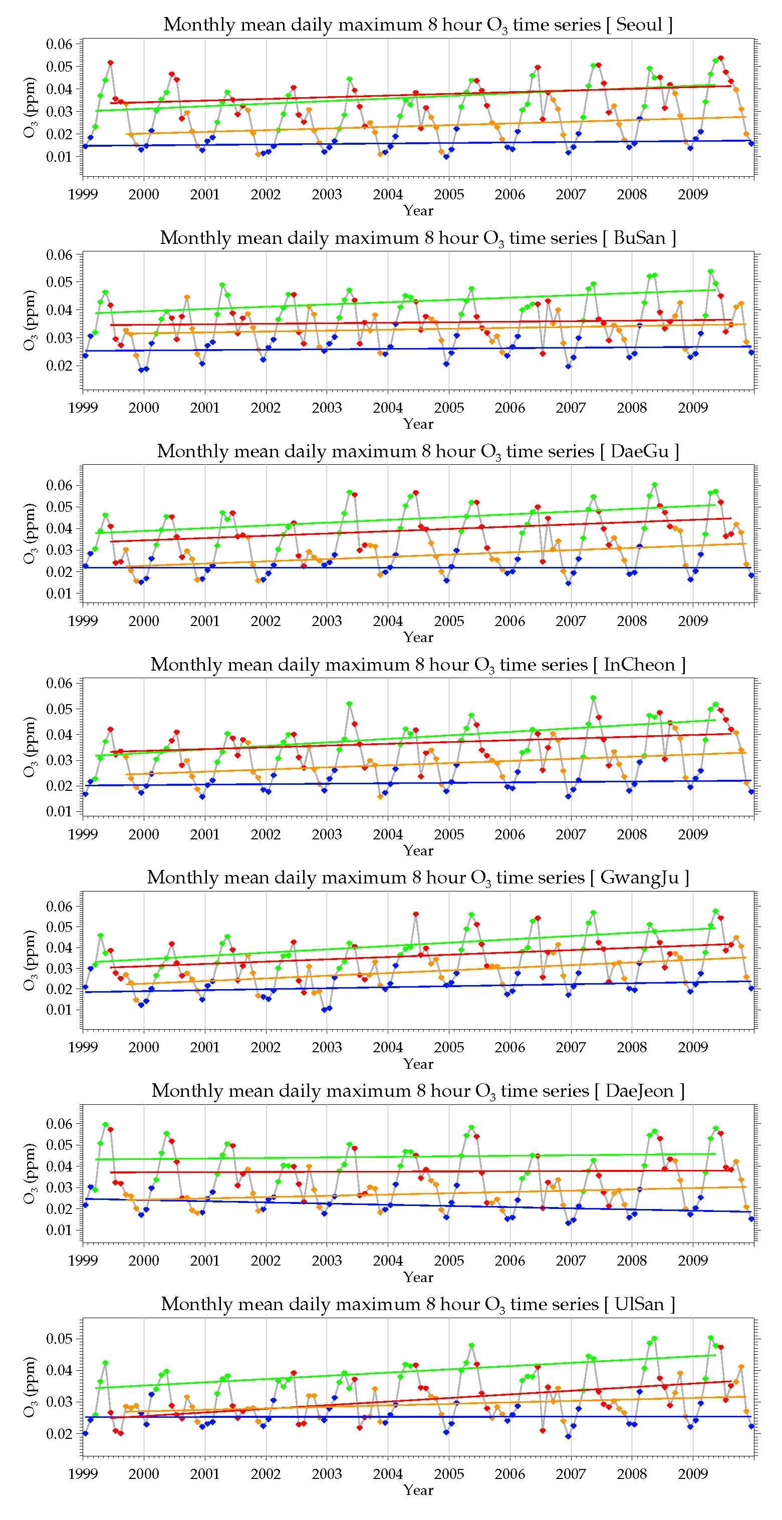 1999~2009년 7대 대도시 월평균 오존(O3) 계절별 농도변화 추세
