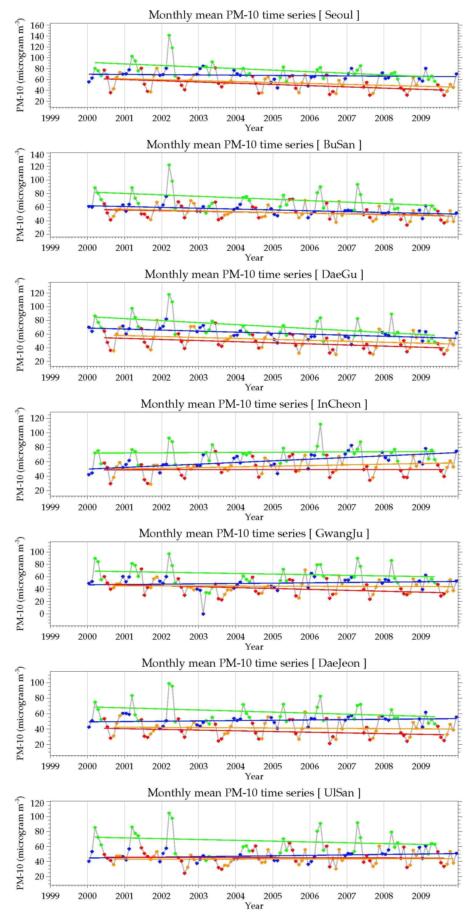 2000~2009년 7대 대도시 월평균 미세먼지(PM10) 계절별 농도변화 추세