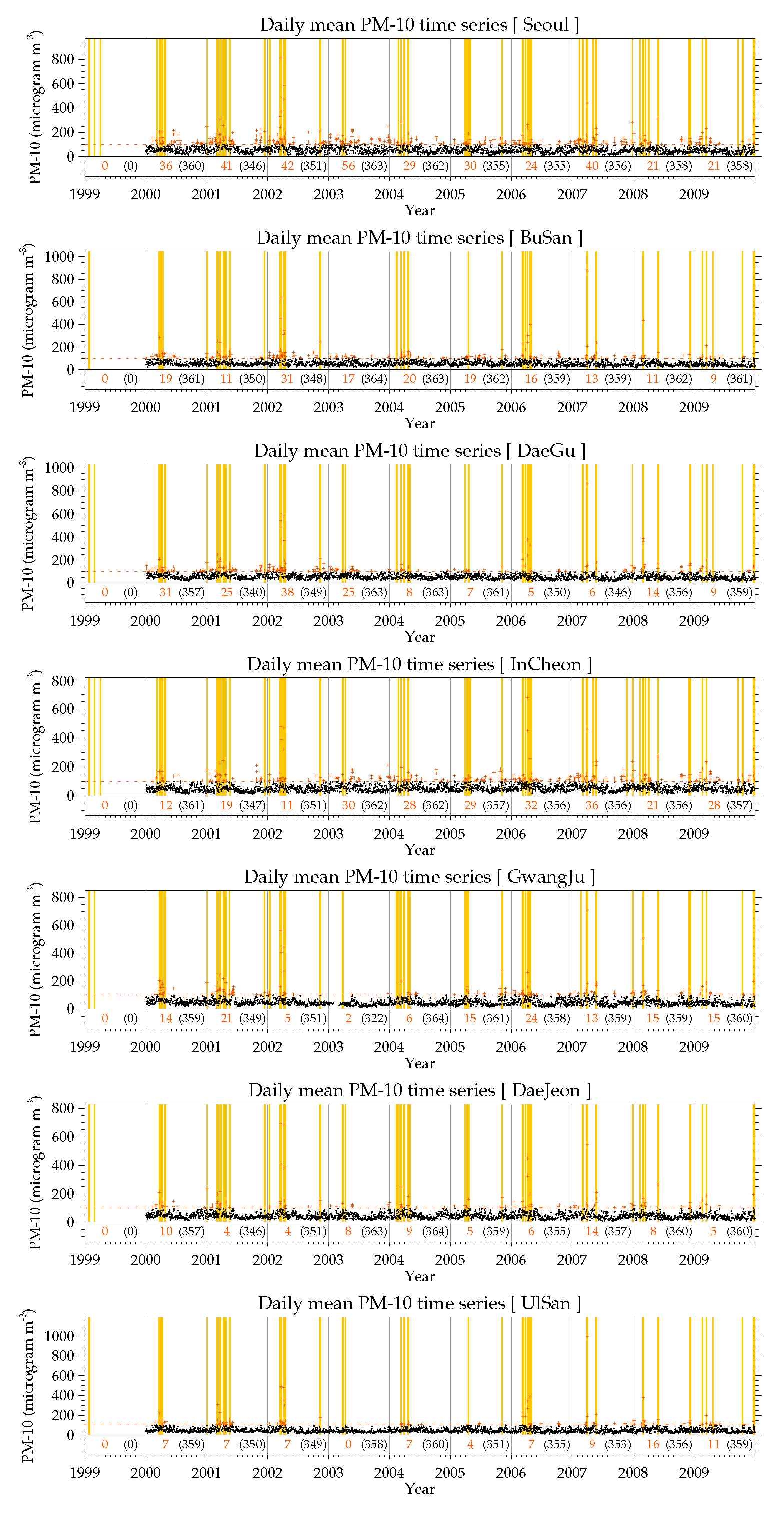 2000~2009년 7대 대도시 24시간 평균 미세먼지(PM10) 일자료 시계열과 황사 관측일
