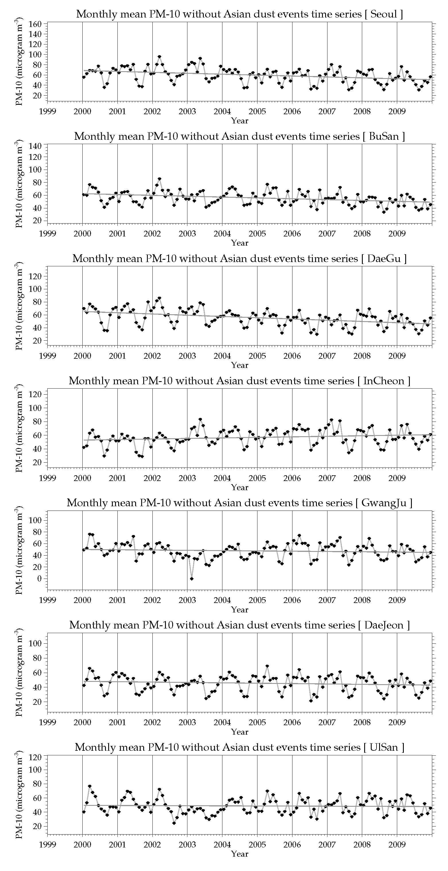 2000~2009년 황사관측일을 제외한 7대 대도시 24시간 평균 미세먼지(PM10)의 월평균 시계열 및 추세선