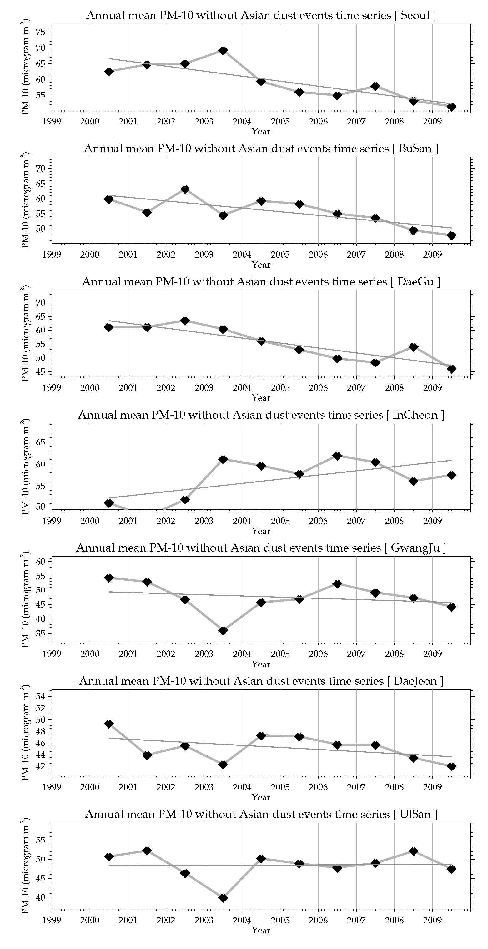 2000~2009년 황사관측일을 제외한 7대 대도시 24시간 평균 미세먼지(PM10)의 연평균 시계열 및 추세선