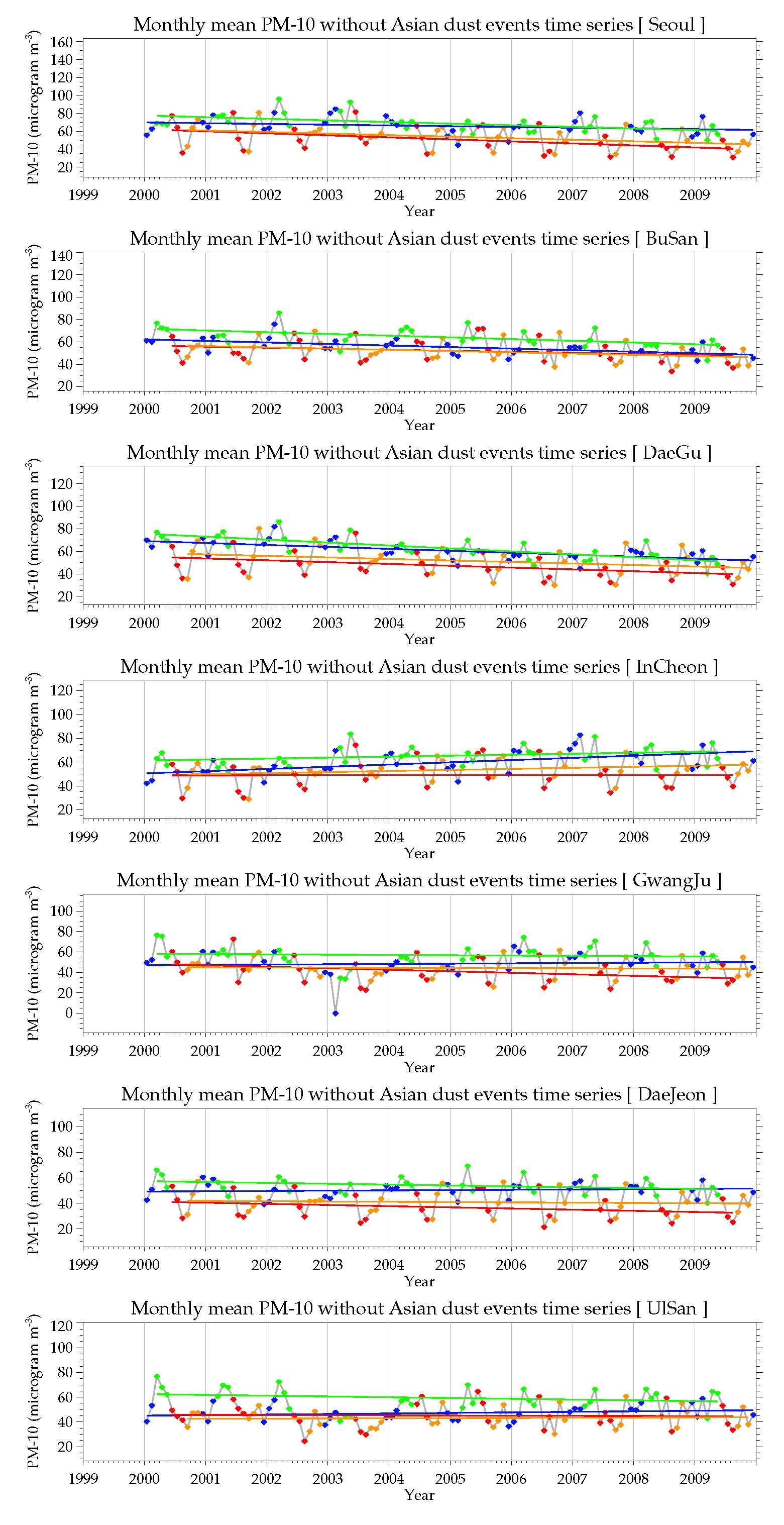 2000~2009년 황사관측일을 제외한 7대 대도시 월평균 미세먼지(PM10) 계절별 농도변화 추세
