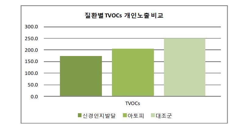 VIC 연구 대상자 개인 TVOCs 노출 평가