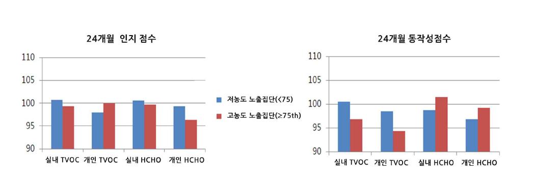 TVOC, HCHO 노출과 베일리검사 연관성