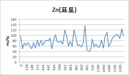 Fig. 3-11. 폐금속광산 이격거리별 토양 표토에서 아연농도