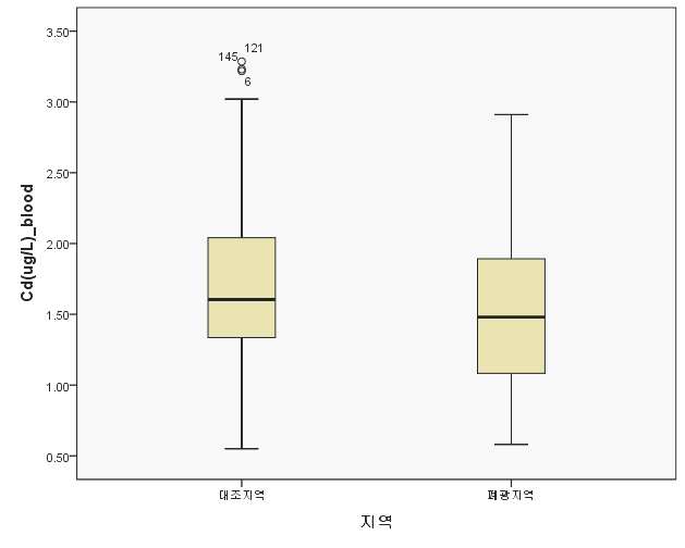 Fig. 3-15. 혈중 카드뮴 측정치의 분포