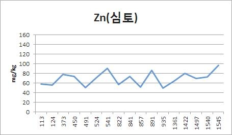 Fig. 3-12. 폐금속광산 이격거리별 토양 심토에서 아연농도