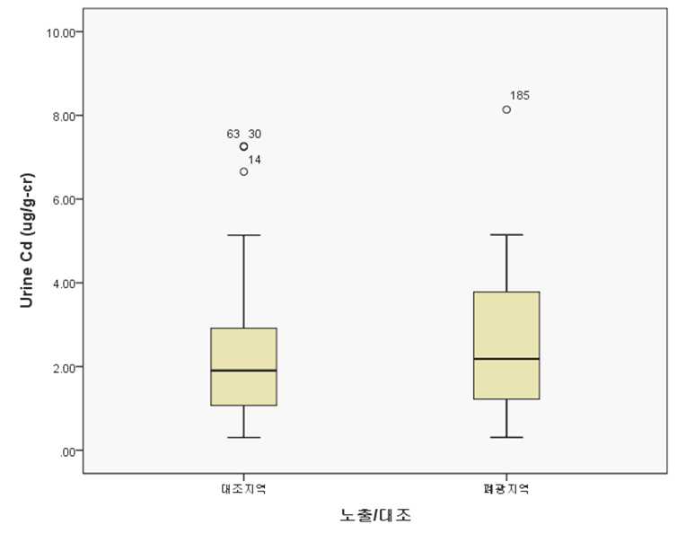 Fig. 3-16. 요중 카드뮴 측정치의 분포